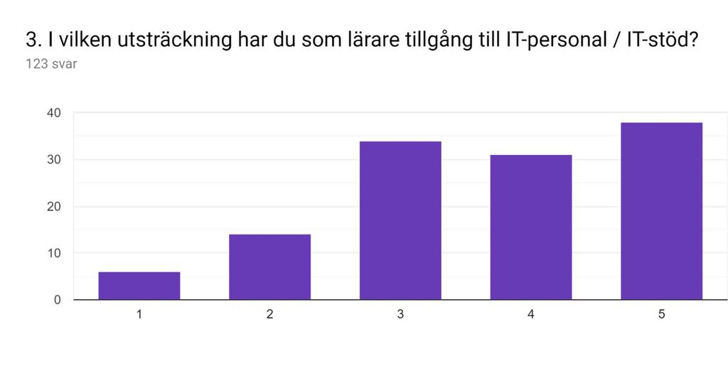 Enhet: Antal svar 1 Det mycket svårt för mig att få stöd när tekniken