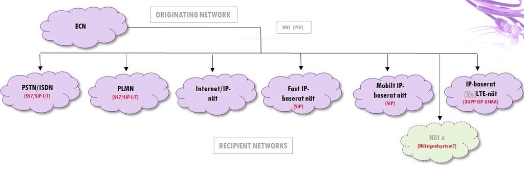 Bilden nedan sammanfattar olika nätsignalsystem som, enligt PTS förståelse, kan användas eller