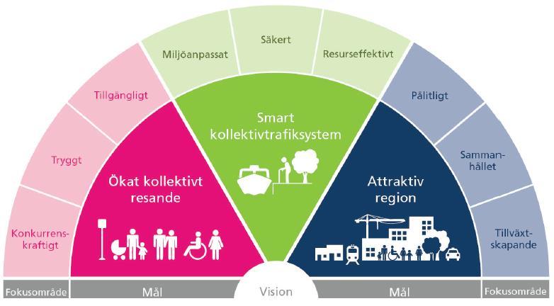 16(76) 2019-01-16 Version 1447926 Figur 4.4 Mål och fokusområden i trafikförsörjningsprogrammet.