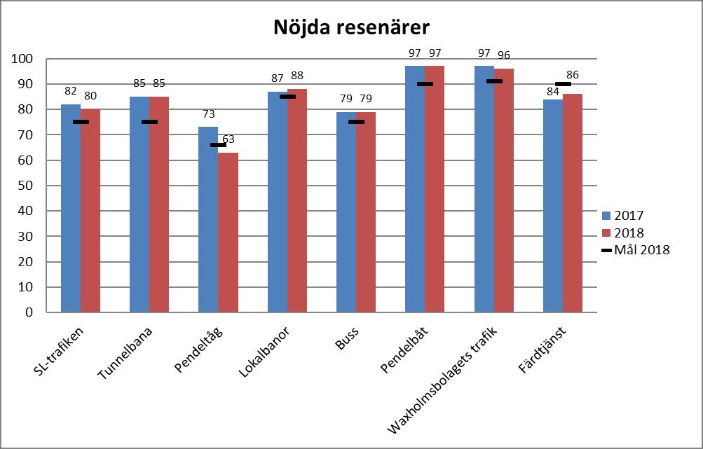 3 (8) ÅRS 2018 Diarienummer TN 2018-0015 Nöjdheten med skärgårdstrafiken mäts i en separat undersökning och redovisas per tertial. Indikatorn bygger på kundundersökningen Upplevd kvalitet.