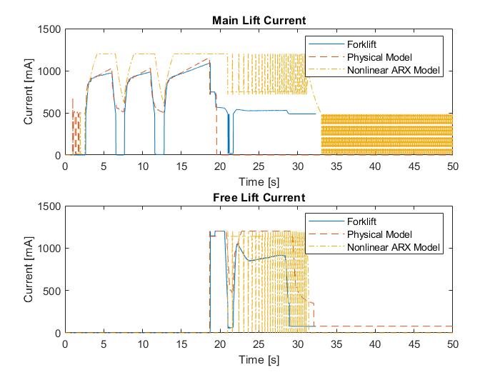 5.4 Comparison of Simulation Models 49 Figure 5.