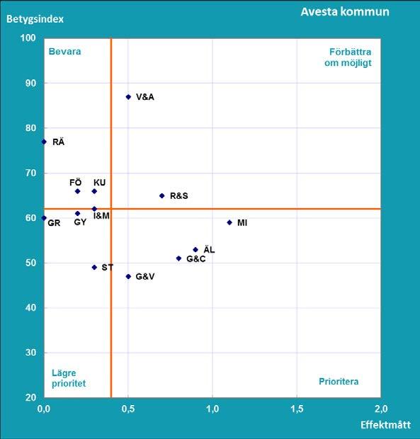 Resultat Del B Vad tycker medborgarna om kommunens verksamheter? SCB:s medborgarundersökning hösten 2017 Vilka verksamheter bör uppmärksammas för att få nöjdare medborgare i Avesta kommun? Diagram B1.