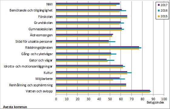 Resultat Del B Vad tycker medborgarna om kommunens verksamheter? SCB:s medborgarundersökning hösten 2017 Jämförelser med tidigare år Diagram B2.