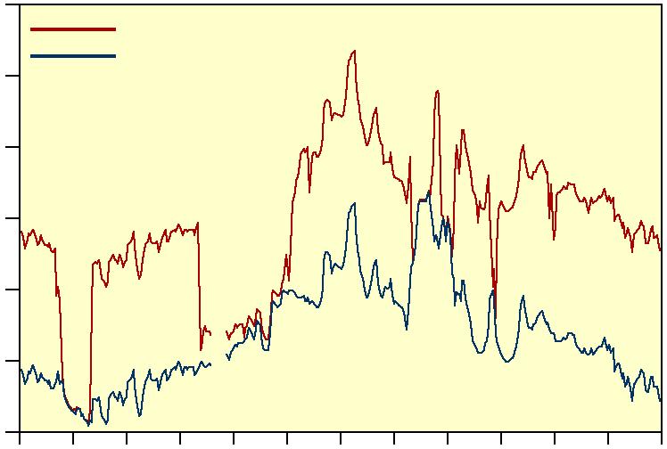 (figur 2). Installation av nya turbiner medförde minskade utsläpp av värmeenergi under 2009 2011.