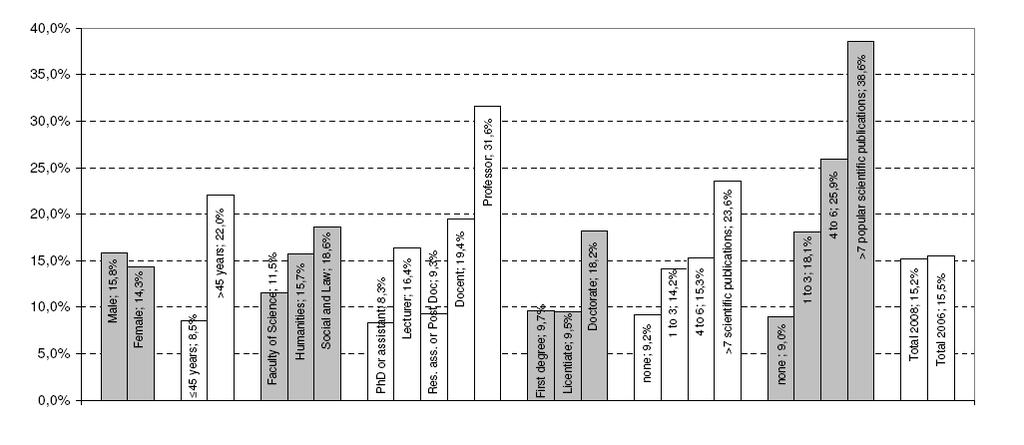 Have you held a directorship on a board (styrelseledamot) apart from the University or another institute of higher education during 2008 (other than local associations, tenantowner