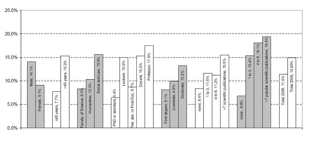 Have you conducted any business activities in companies that you own, wholly or partially? Positivt samband: Forskare äldre än 45 år.