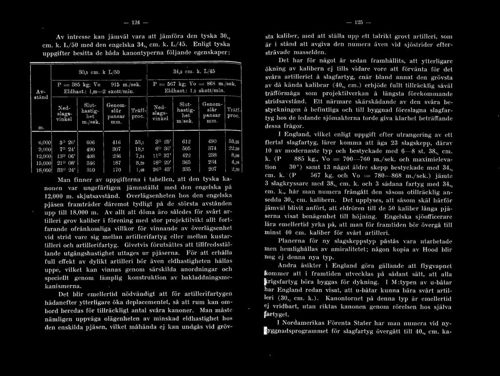 : 1.5 skottjmin. ~e e- vinke ~- 1 sags- het pansar proc. m.jsek. mm. m,' sek. mm. i,ooo 3.) 21i' 606 J]() 58. a o :25' 61:2 MO,-,3.25 9,000 70 24' 490 307 18, 60 ;Jij ' 505 374 :2:.