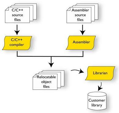 Compiler and assembler From