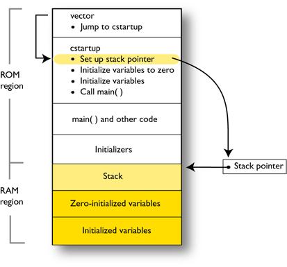 1 Initialize stack pointer When an application is started, the system startup code first performs Hardware initialization, such as