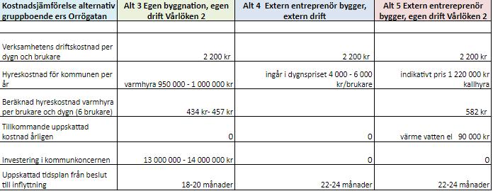 4 (5) 5: Nybyggnation, extern entreprenör 2 (identifierad i lokalförsörjningsprocessen) bygger gruppboende på drygt 500 kvm, 6 lägenheter på fastigheten Vårlöken 2, egen drift Fördelar: Väl till