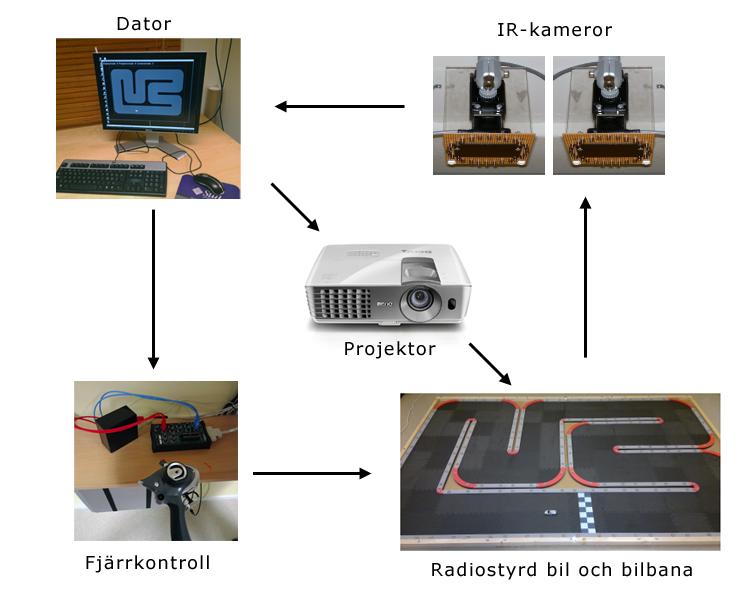 Optimal Styrning av Autonom Racerbil 2 Den önskade trajektorian som bilen skall följa är beräknad i tidigare projekt.