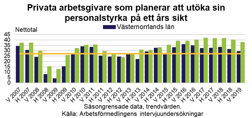 Anställningsplaner Rekryteringsproblem Andelen arbetsgivare som upplevt svårigheter (privata drygt 23 procent och offentliga omkring 50 procent) att hitta arbetskraft med rätt kompetens fortsätter