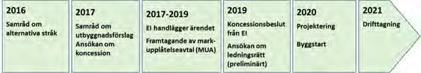4 Genomfört samråd och tidplan i aktuellt projekt Tidigare har Vattenfall Eldistribution AB genomfört ett samråd om alternativa stråk mellan 10 maj till 23 juni 2016.