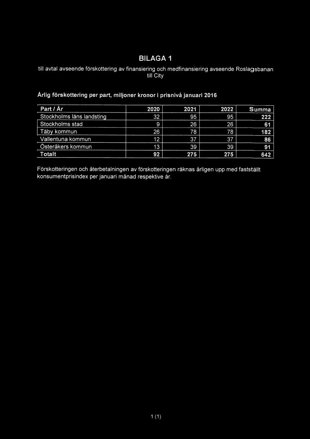 BILAGA 1 till avtal avseende förskottering av finansiering och medfinansiering avseende Roslagsbanan till City Årlig förskottering per part, miljoner kronor i prisnivå januari 2016 Part I År 2020