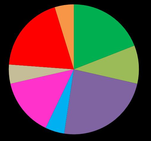 Preliminära