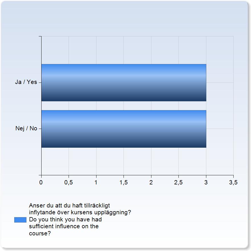 Anser du att du haft tillräckligt inflytande över kursens uppläggning? Do you think you have had sufficient influence on the course?