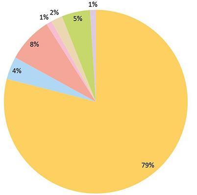 Intäkter 2018 Landstingsskatt och generella statsbidrag Övriga statsbidrag