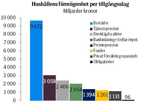 Tillgångar Nytt rekord för hushållens tillgångssida - första gången över 21 000 miljarder Hushållens tillgångar under andra kvartalet ökade med 567 miljarder till 21 072 miljarder kronor