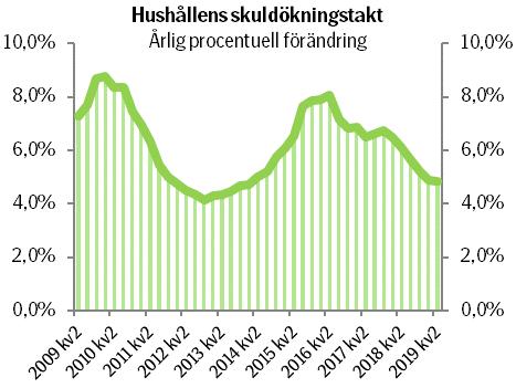 Skulder Rekordhöga skulder trots avtagande ökningstakt Skulderna ökade med 1,4 procent under andra kvartalet Bostadslånen ökade med 1,3 procent och konsumtionslånen med 4,2 procent Hushållens samlade