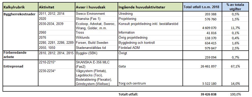 Sida 14 (15) 5 Ekonomi 5.1 Åtgärdens budget och tilldelade medel Åtgärdens totala investering enligt ansökan Varav egen medfinansiering Vara ev. extern medfinansiering (Klimatklivet) Varav ev.