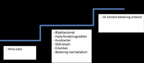 3.1 Befintlig kanalsegmentering i form av prisdifferentiering I december 2012 genomfördes kontanttillägg vid betalning ombord som det sista steget i den tidigare beslutade handlingsplanen för