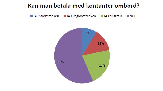 Följande RKM svarade att man tillät köp med kontanter: Hallandstrafiken (endast på regionaltåg) Jönköpings Länstrafik Region Gotland Dalatrafik Värmlandstrafik (endast på regionaltåg) X-trafik