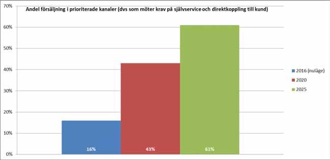 5.1.1 Försäljningskanalstrategins påverkan på framtida kanalfördelning Uttryckt i ekonomiska termer skulle man kunna beskriva strategin på följande vis: Med detta menas att dagens försäljning via