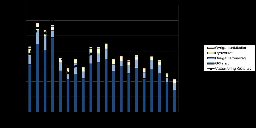 Under de senaste åren har 2009, 2011, 2013, 2016 och 2017 varit relativt torra år med lägre näringsämnestillförsel via avrinningen.