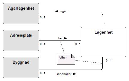 Bilaga D - Översiktlig informationsmodell Figur 1.