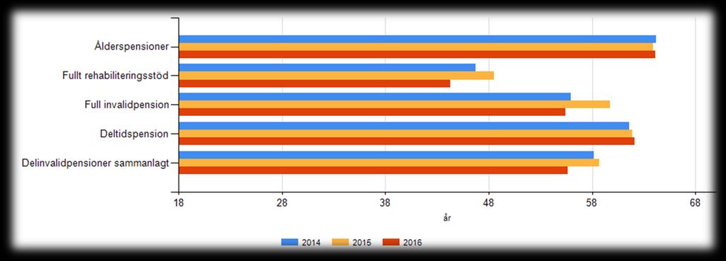 Medelåldern för personer som gått i pension och börjat med deltidspension, Vasa 2014 2016 Vasa stads KomPL- och StaPL-pensionsavgångsprognos 2017-2036 (Keva) 250 Pensionavgångsprognos