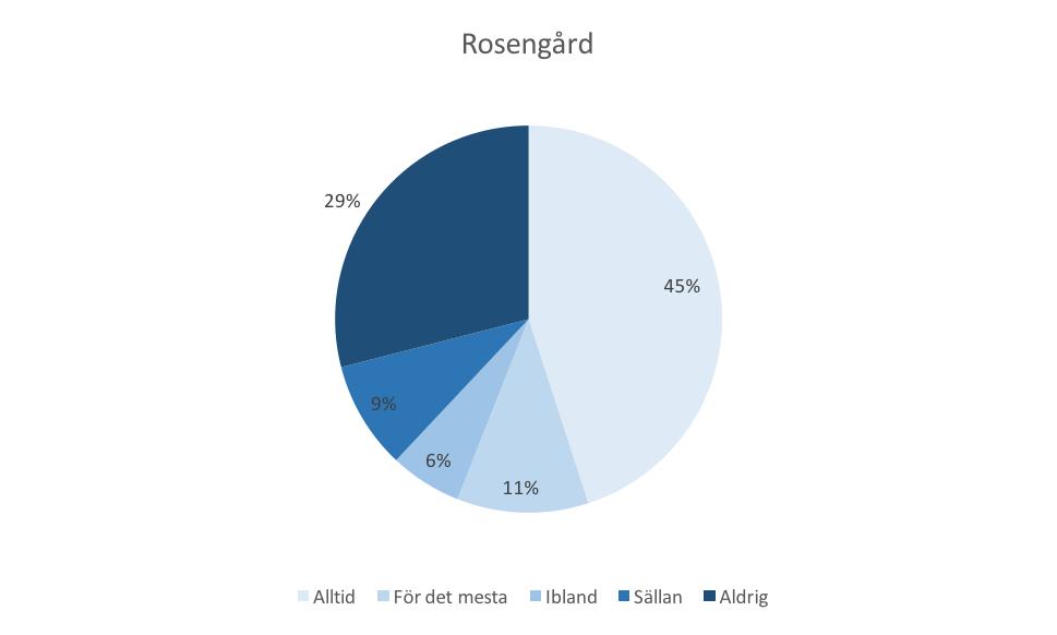 % 40 35 30 25 20 15 10 5 0 34 34 25 1 6 6 27 15 14 10 10 7 25 22 17 13 14 15 2 1 Rosengård Västra Hamnen Malmö kommun Figur 2. Färdmedelsfördelning inom de tre områdena (RVU 2013) 3.1.2 Cykel Tillgången till cykel är låg på Rosengård (se Figur 3), med endast 45 % som alltid har tillgång och 29 % som aldrig har tillgång.