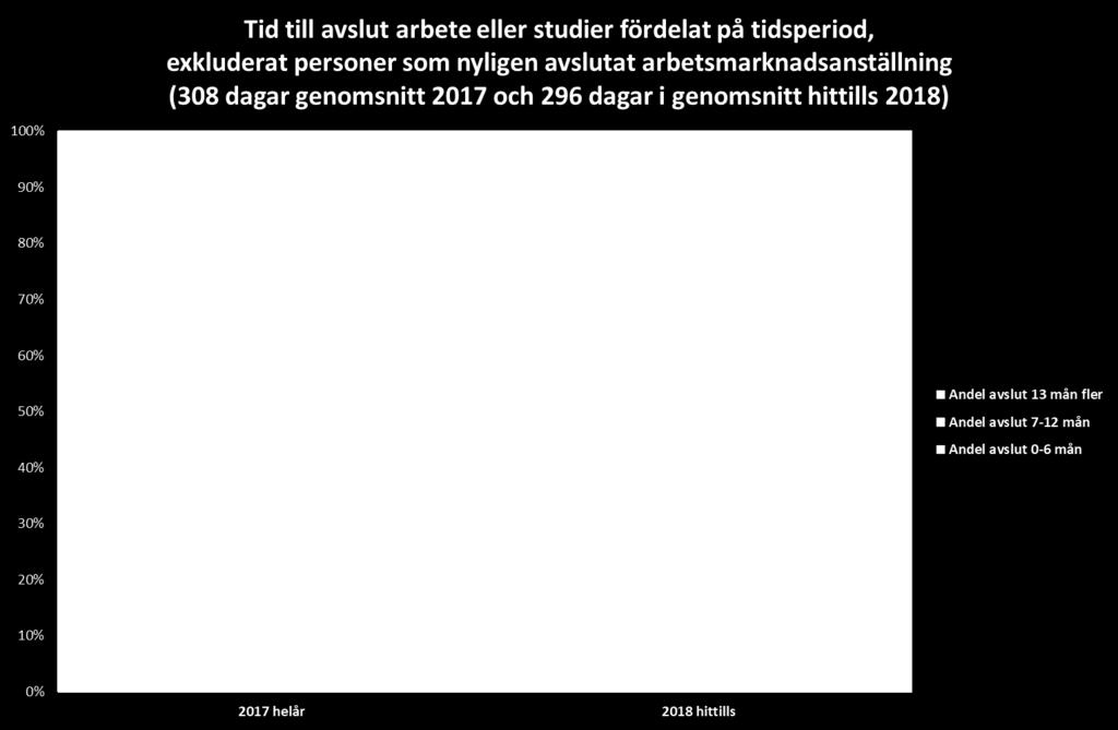 Det är ungefär samma genomsnittstid som de som avslutades pga arbete eller studier under 2017.