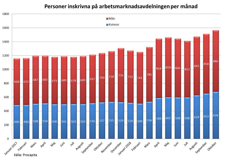 6 (10) Åtgärd: Verka för ökat arbetskraftsdeltagande för kvinnor med utländsk bakgrund.