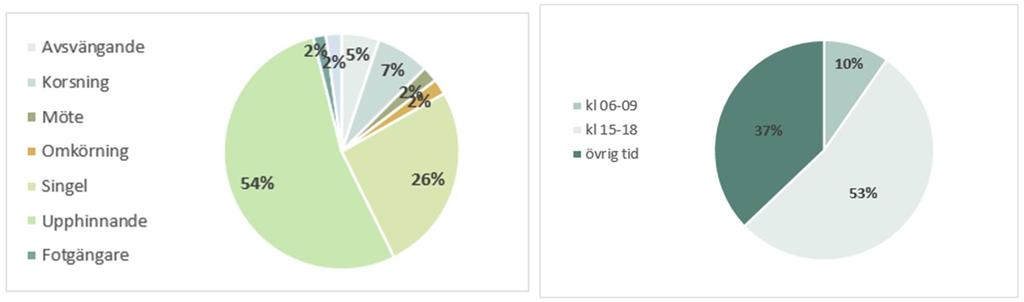 42 (94) olycka där skadekonsekvensen varit lindrig. De övriga två olyckorna där oskyddade trafikanter varit inblandade har varit en dödsolycka (ej officiell statistik) samt en lindrig olycka.