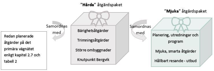 85 (94) Region Värmland, Länsstyrelsen, länets 16 kommuner, Trafikverket: - Länsdelsmöten - Ett samarrangemang mellan Region Värmland och Trafikverket där samtliga kommuner och Länsstyrelsen bjuds in