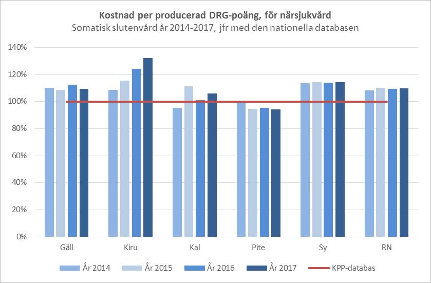 Sida 28 (45) samma kostnadsnivå som rikssnittet. Senaste tillgängliga data för jämförelse är år 2017.