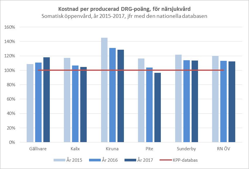 Sida 29 (45) till produktionsbortfallet. Sammantaget har klinikerna vid Sunderby sjukhus en överkostnad med 51 mnkr jämfört med snittet i riket.