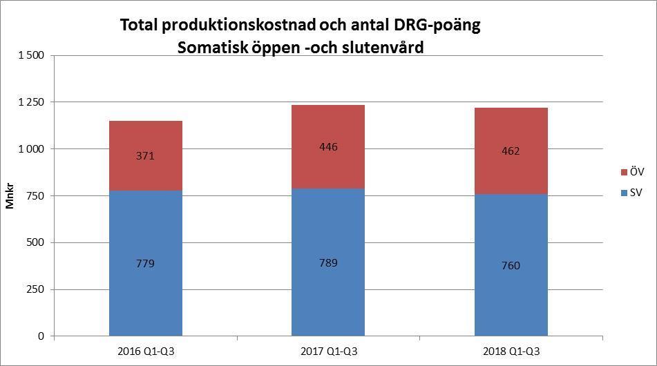 Sida 31 (45) Produktionen av somatisk öppen- och slutenvård vård kostar 1 221 mnkr för kvartal 1-3 2018, vilket är en minskning med 12,9 mnkr (1 procent) jämfört med kvartal 1-3 2017.