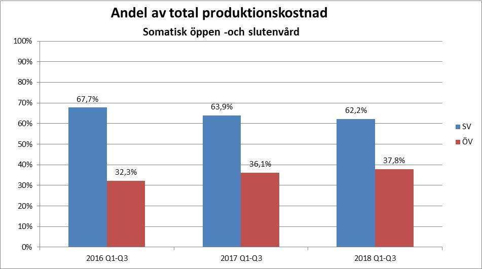 Produktionen i DRG-poäng har minskat med 7,2 procent och den genomsnittliga vårdtyngden har ökat med 0,7 procent för samma jämförelseperiod.