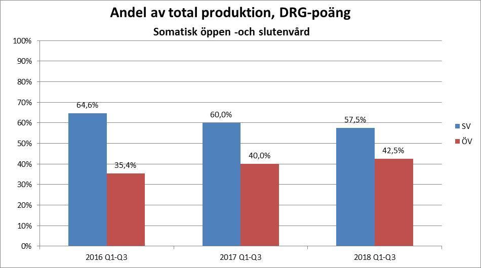 Sida 32 (45) Öppenvårdens andel av den totala produktionen mätt i