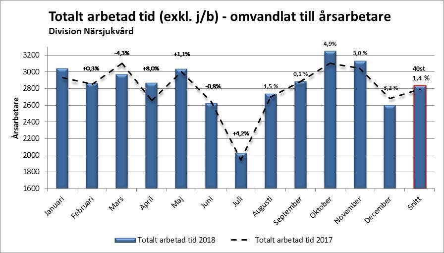 Verksamheterna på samtliga sjukhus ökar öppenvårdens andel av