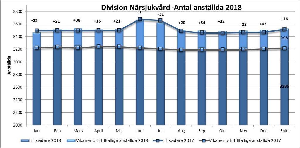 Sida 34 (45) Den totalt arbetade tiden ligger 1,4 procent (40 årsarbetare) högre