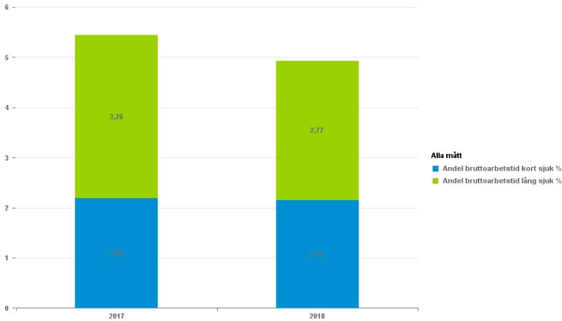 Sida 37 (45) Divisionens genomsnittliga sjukfrånvaro blev 4,92 procent (mål 5,5 %) vilket är en minskning med 0,52 procent jämfört med 2017. Minskningen beror främst på lägre långtidsfrånvaro.