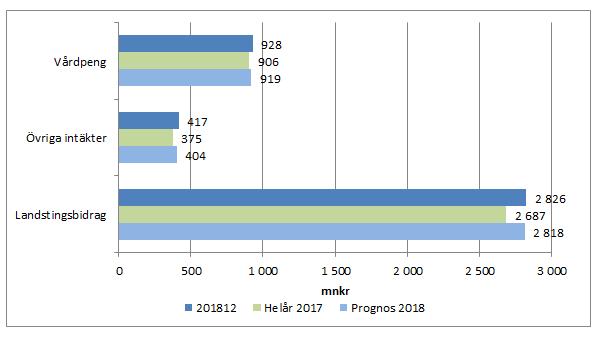 Egen personal, inhyrd personal, läkemedel, sjukvårdsmaterial samt lab uppvisar en högre nettokostnadsutveckling. Läkemedel svarar för högsta nettokostnadsökning med 15 procent.