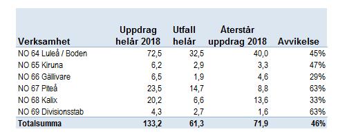 Sida 42 (45) Ekonomiska handlingsplaner Division Närsjukvård har i uppdrag att vidta åtgärder som sänker kostnaderna med 133 miljoner kronor för att under 2018 minska underskottet till minus 134 mnkr.