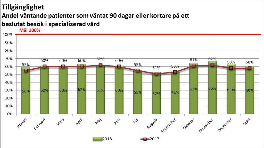 Sida 7 (45) Tillgänglighet Andel väntande patienter som väntat 90 dagar eller kortare på ett beslutat besök i specialiserad vård Antalet väntande patienter till beslutat besök i specialiserad vård