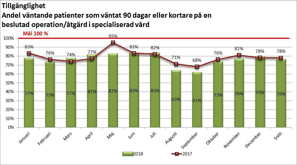 Sida 8 (45) Andel väntande patienter som väntat 90 dagar eller kortare på en beslutad operation/åtgärd i specialiserad vård Antalet väntande patienter till beslutad operation/åtgärd i specialiserad