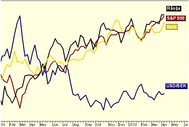 v.40 Innehåll 1 Marknadsöversikt 2 OMXS30, S&P 500 3 Råolja, Naturgas 4 Guld, Koppar 5 USD/SEK, EUR/SEK 6 Vete, Ryssland 7 Råvarukommentar 8 Högbergs högläge 9 Statistik: spannmål 10 Jim Rogers