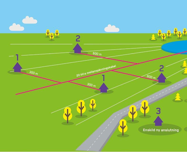 Zon 1 Till zon 1 hör anslutningar med en anslutningspunkt vars avstånd är högst 300 m mätt i rak linje från en byggd 20 kv mellanspänningsledning (med undantag av vattenkablar) eller