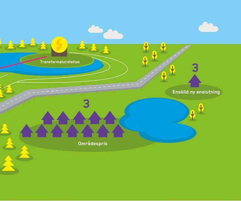 Zon 2 Till zon 2 hör anslutningar med en huvudsäkring om max 3 x 63 A och anslutningar med en anslutningspunkt vars avstånd är över 300 m men högst 600 m mätt i rak linje från en byggd 20 kv